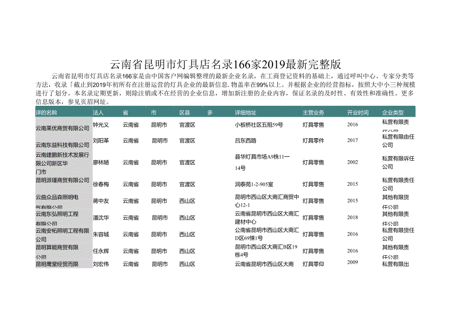 云南省昆明市灯具店名录2019版166家.docx_第1页