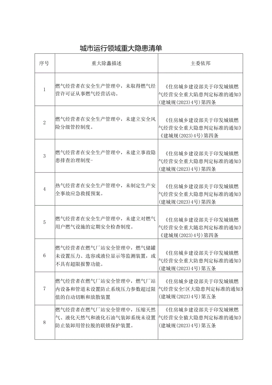 城市运行领域重大隐患清单.docx_第1页