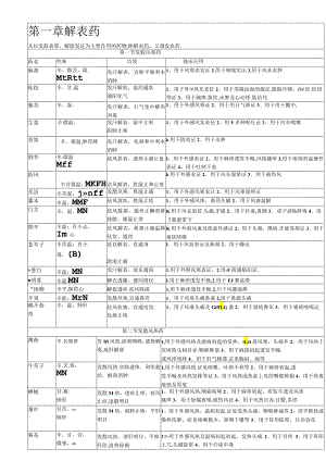 中药学表格_【强烈推荐,看了不后悔】.docx