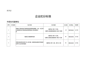 企业扣分标准（市场化代建单位）.docx