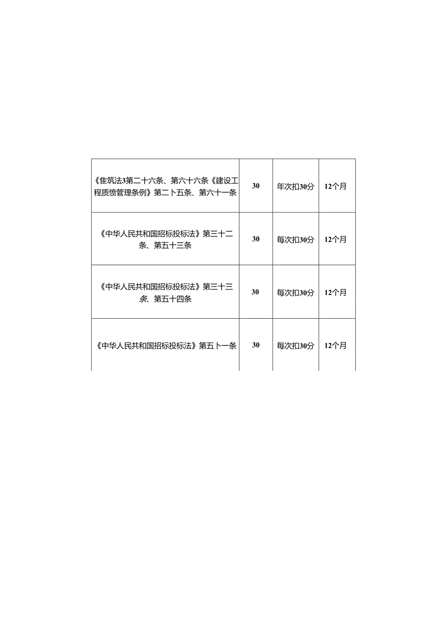 企业扣分标准（市场化代建单位）.docx_第2页