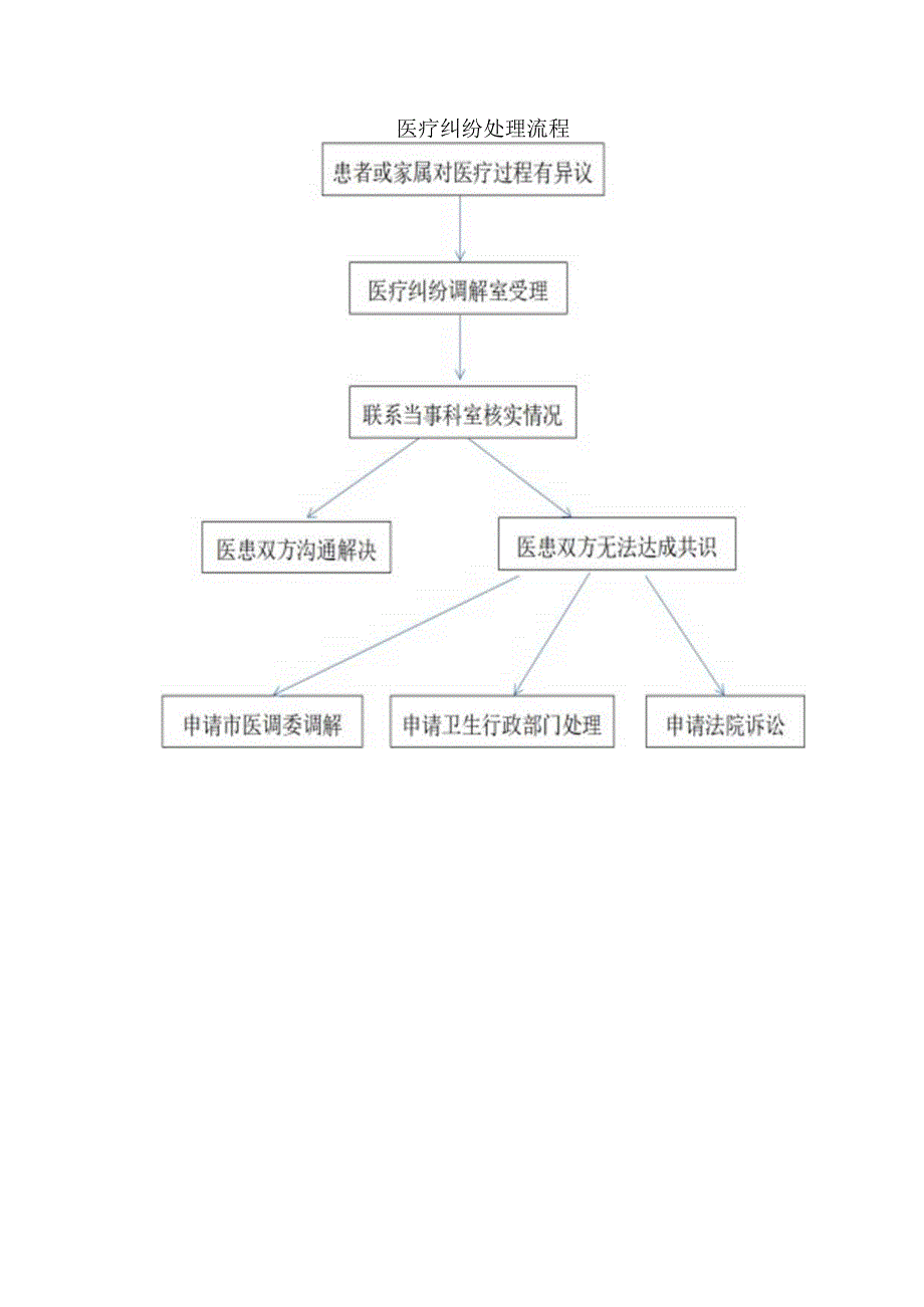 XX市中医院医疗纠纷处理流程（2024年）.docx_第3页