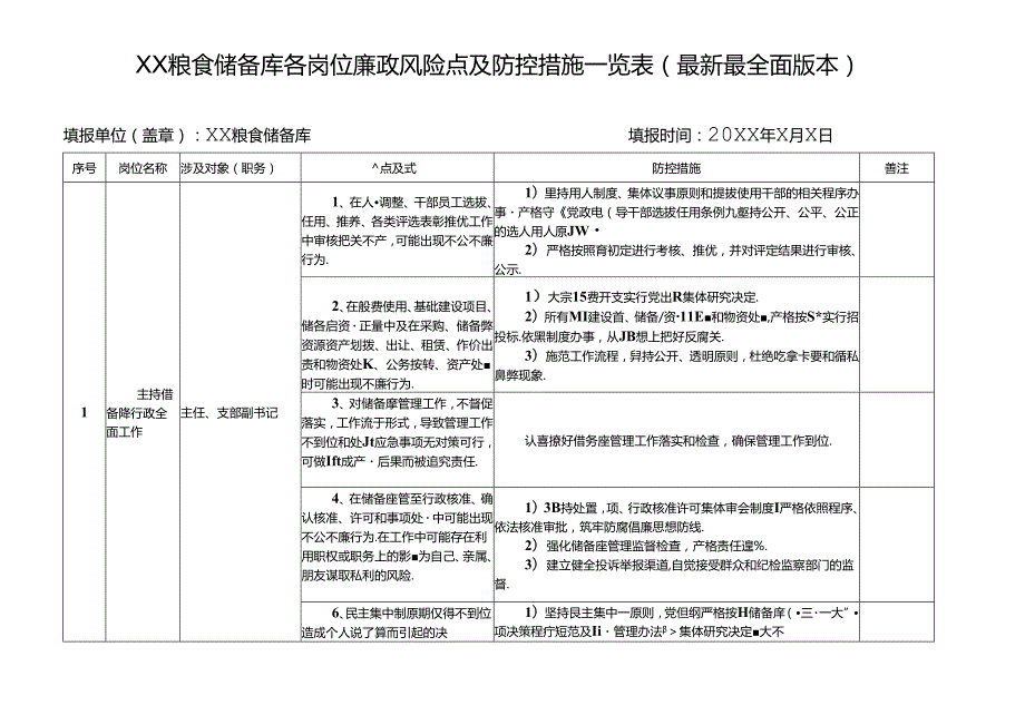 XX粮食储备库各岗位廉政风险点及防控措施一览表（最新最全面版本）.docx_第1页