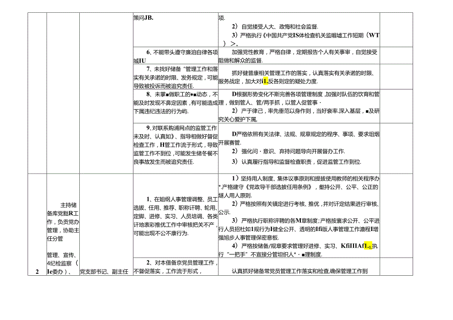 XX粮食储备库各岗位廉政风险点及防控措施一览表（最新最全面版本）.docx_第2页