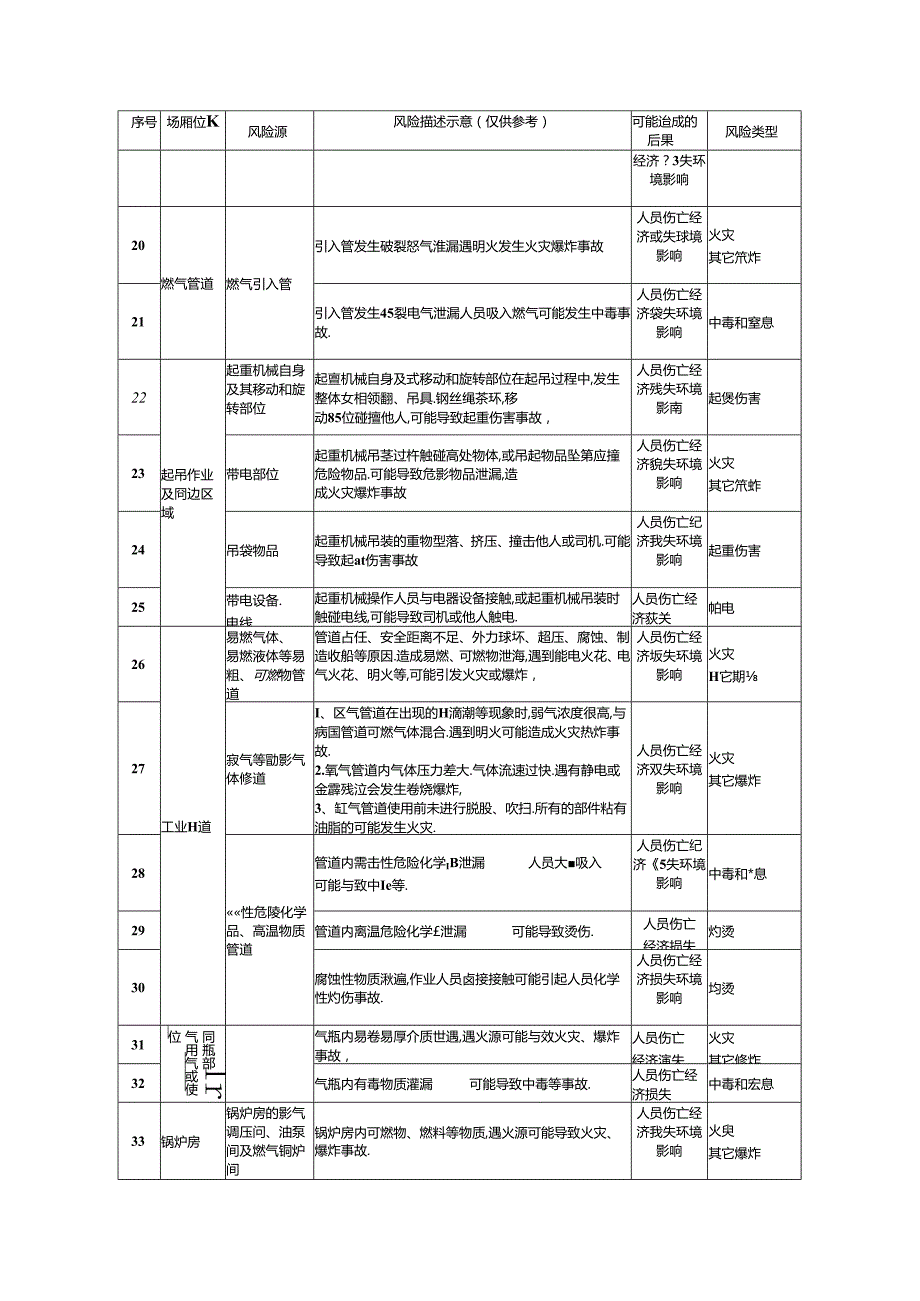 轻工企业安全风险辨识建议清单模板.docx_第2页