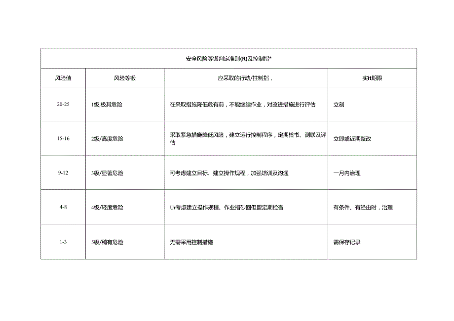 安全风险分级管控和隐患排查治理风险矩阵分析法判定准则、作业条件危险性分析法判定标准、附着式升降脚手架风险管控措施清单.docx_第3页