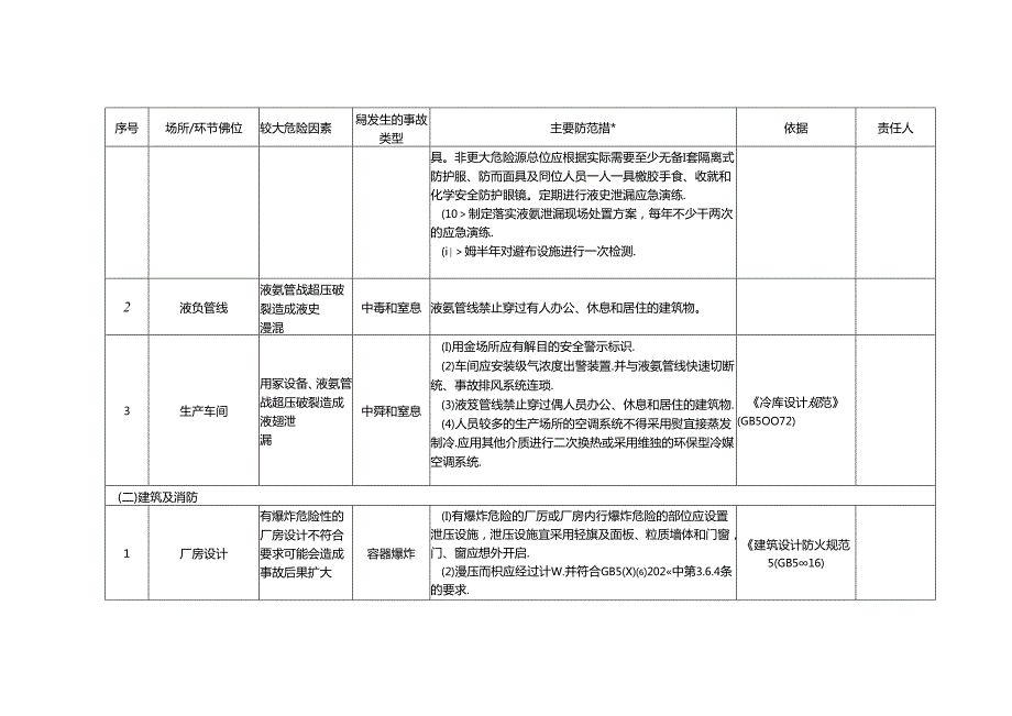 涉氨制冷企业安全风险辨识分级管控清单模板.docx_第2页