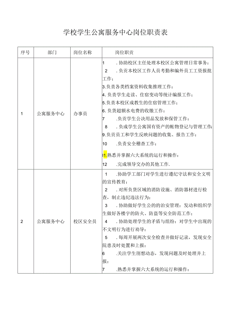 学校学生公寓服务中心岗位职责表.docx_第1页