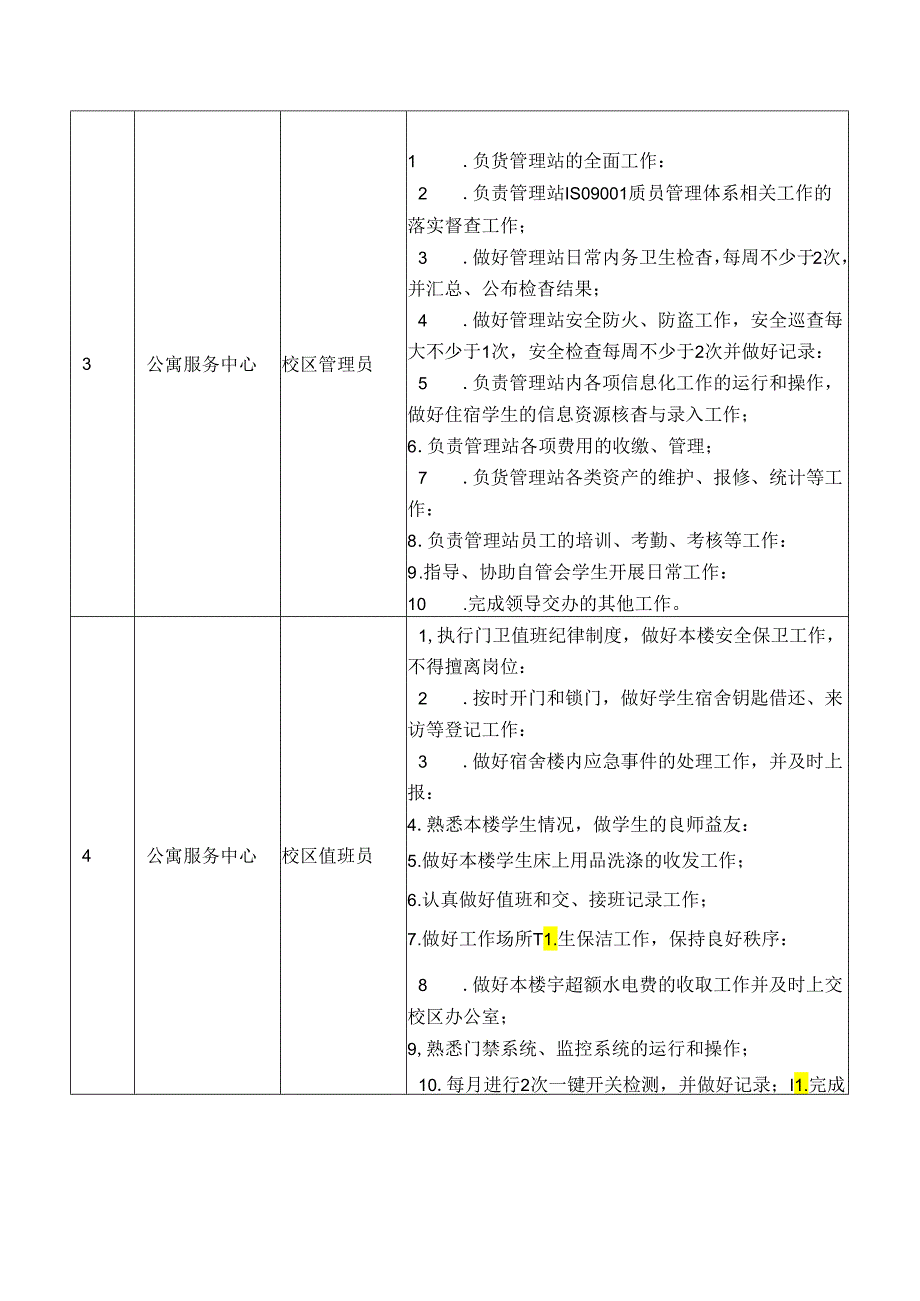 学校学生公寓服务中心岗位职责表.docx_第2页