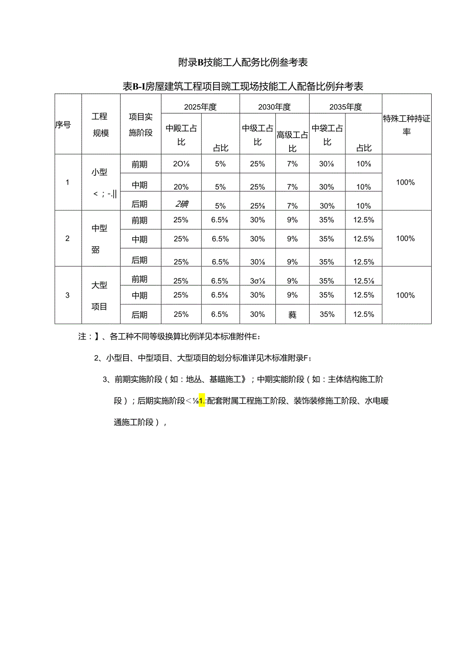 建筑施工现场技能工人统计表、配备比例、特种人员表、工种目录、数量计算、规模标准.docx_第2页