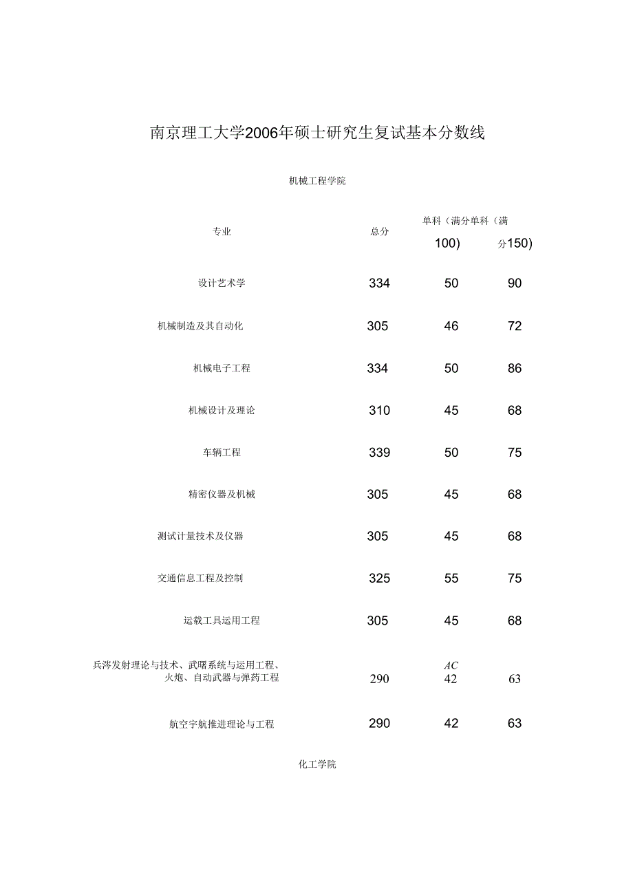 历年(06-11)南京理工录取分数线.docx_第1页