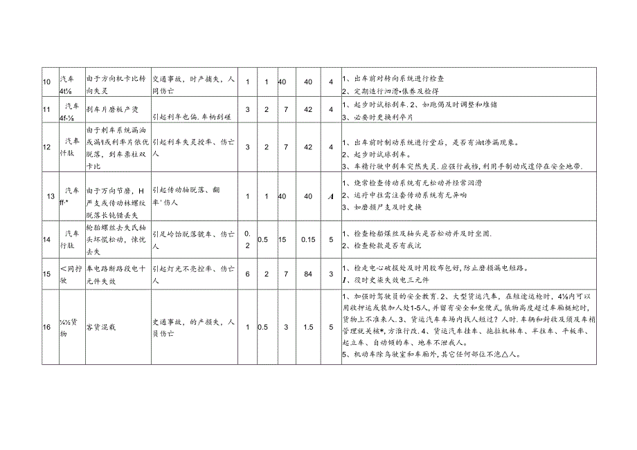 车辆行驶危害辨识及风险评价表.docx_第3页