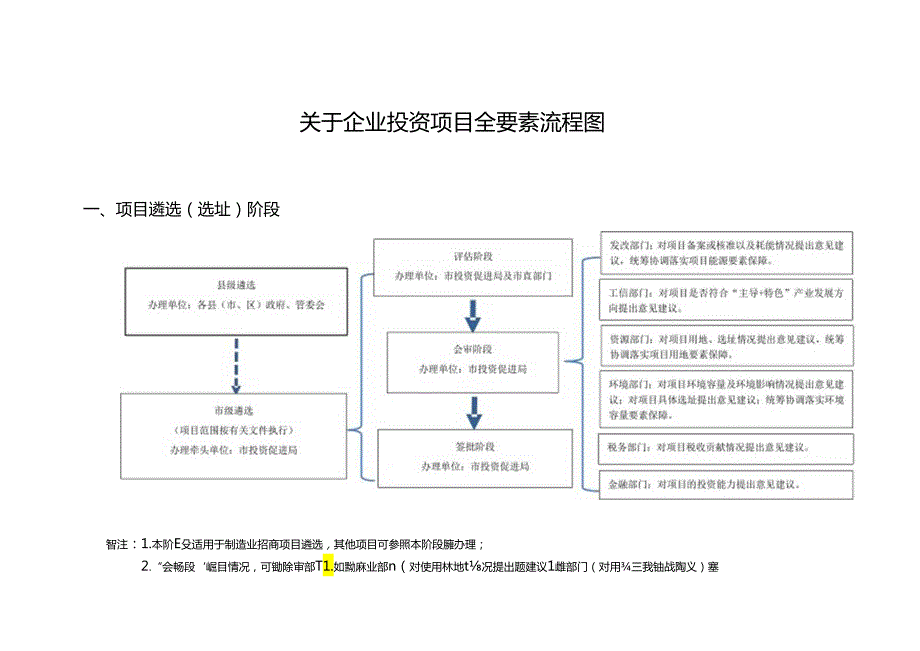 关于企业投资项目全要素流程图.docx_第1页