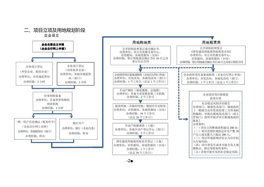 关于企业投资项目全要素流程图.docx_第3页