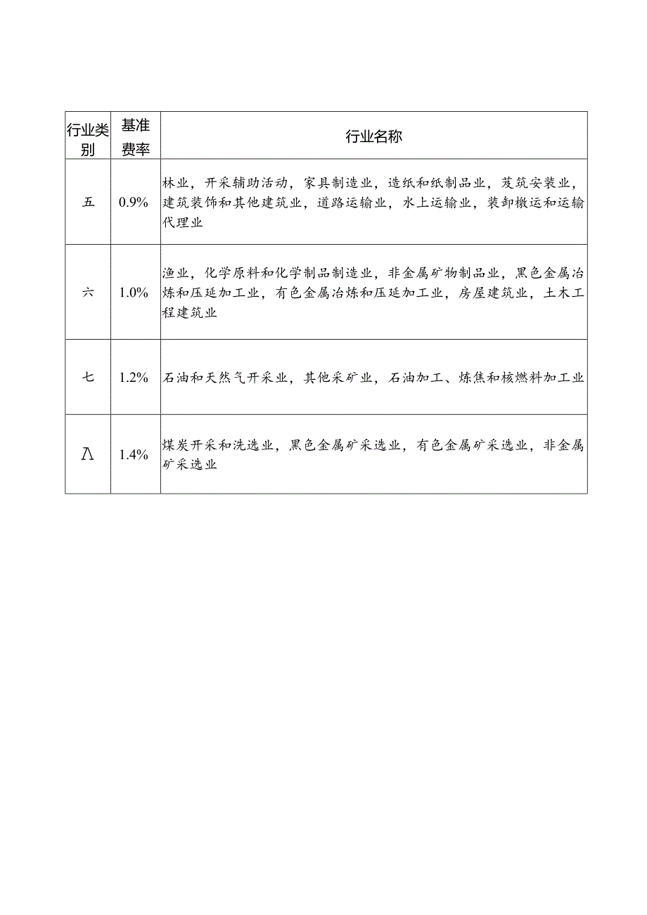 工伤保险行业风险分类与省级统筹行业基准费率标准.docx_第2页