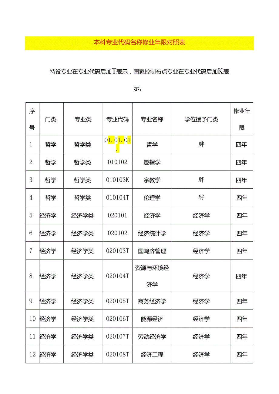 本科专业代码名称修业年限对照表.docx_第1页