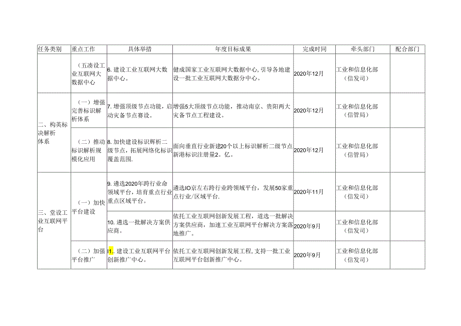 工业互联网专项工作组2020年工作计划【模板】.docx_第2页