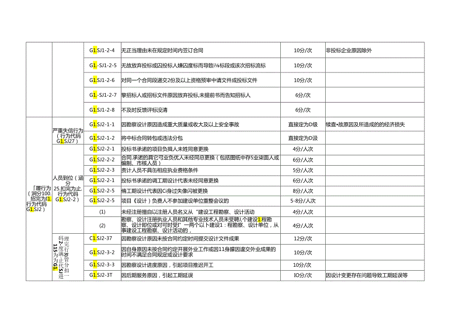 黑龙江省公路设计企业信用行为评定标准、公路设计企业信用行为评价计算方法.docx_第3页