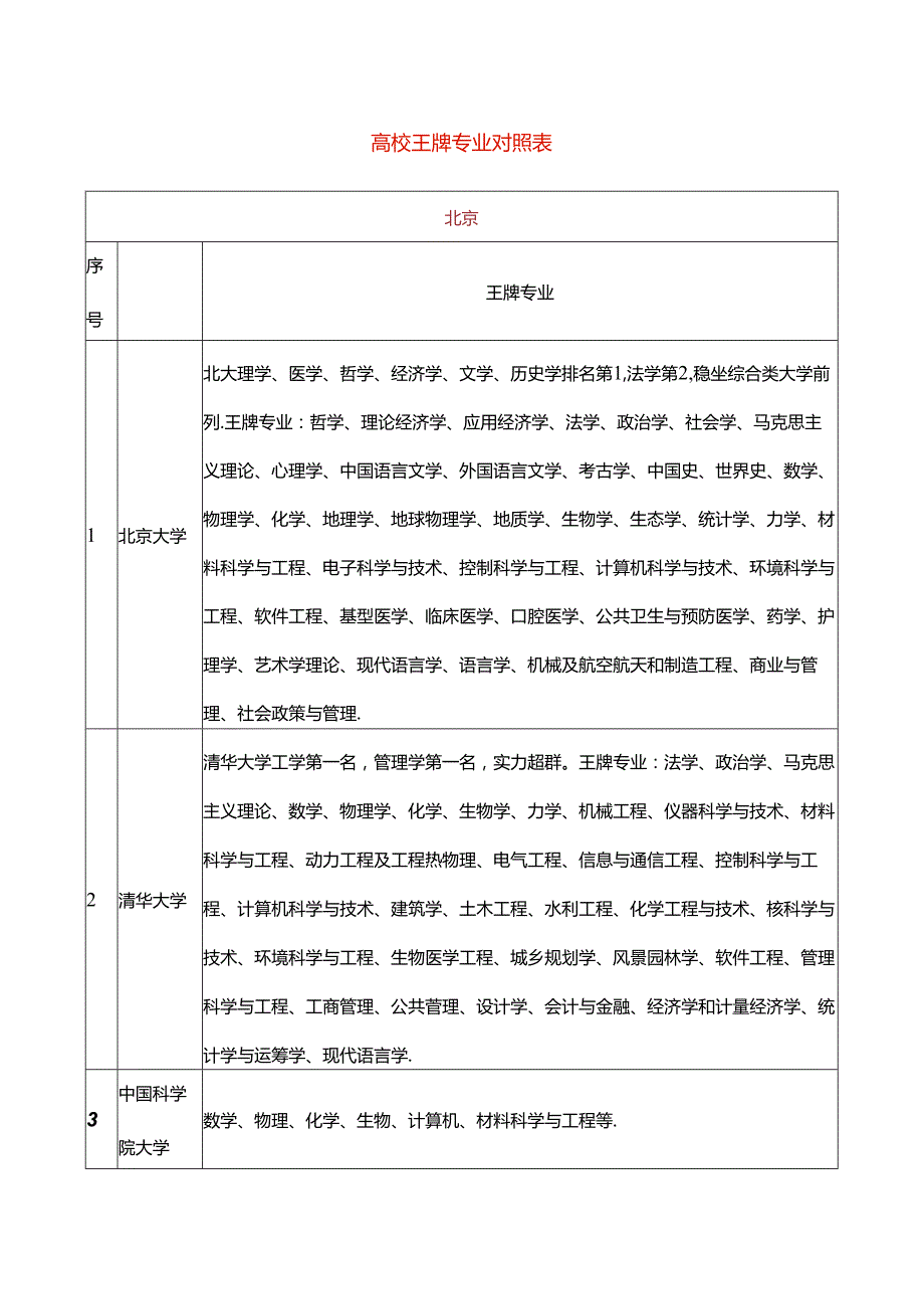 高校王牌专业对照表.docx_第1页