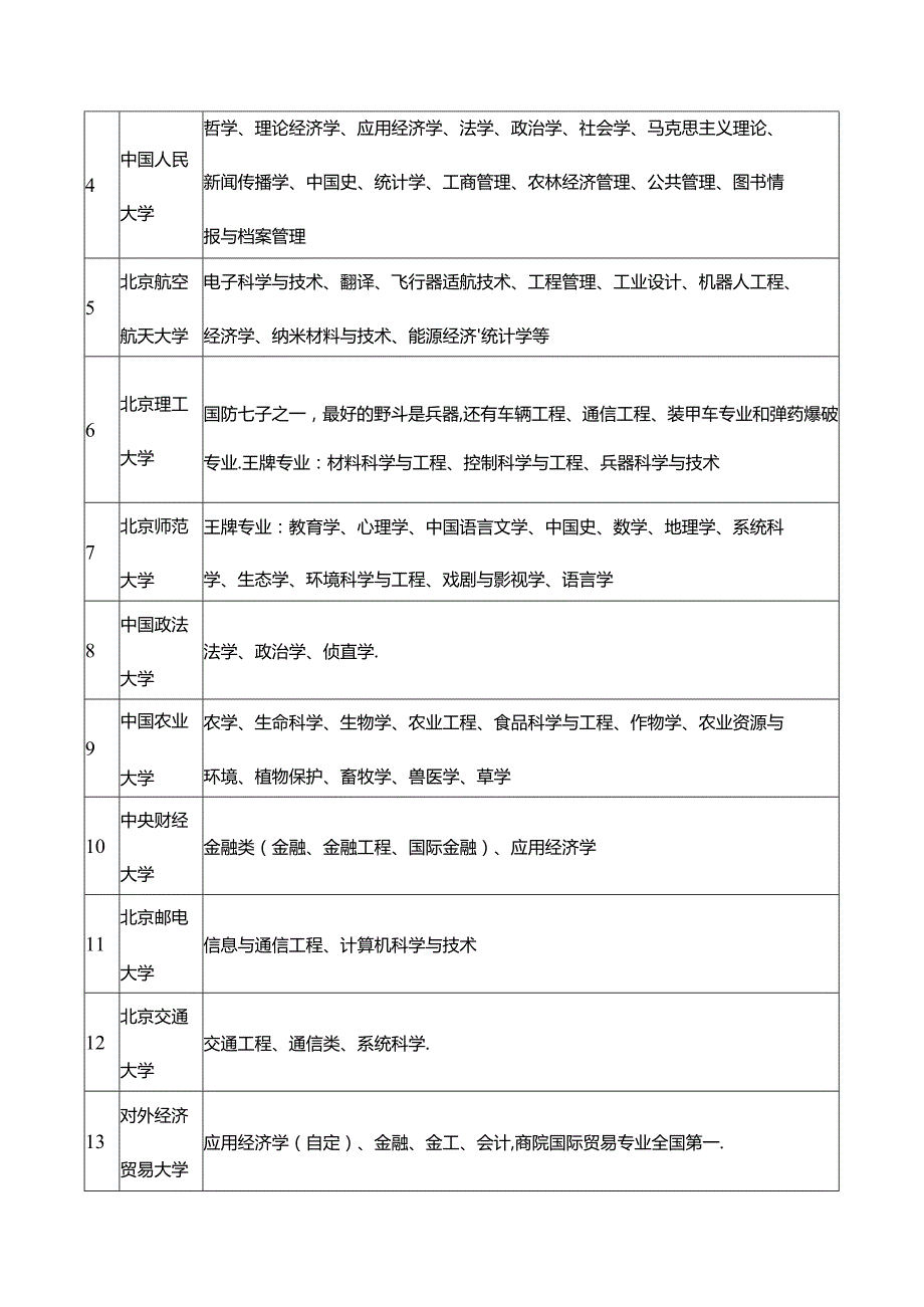 高校王牌专业对照表.docx_第2页