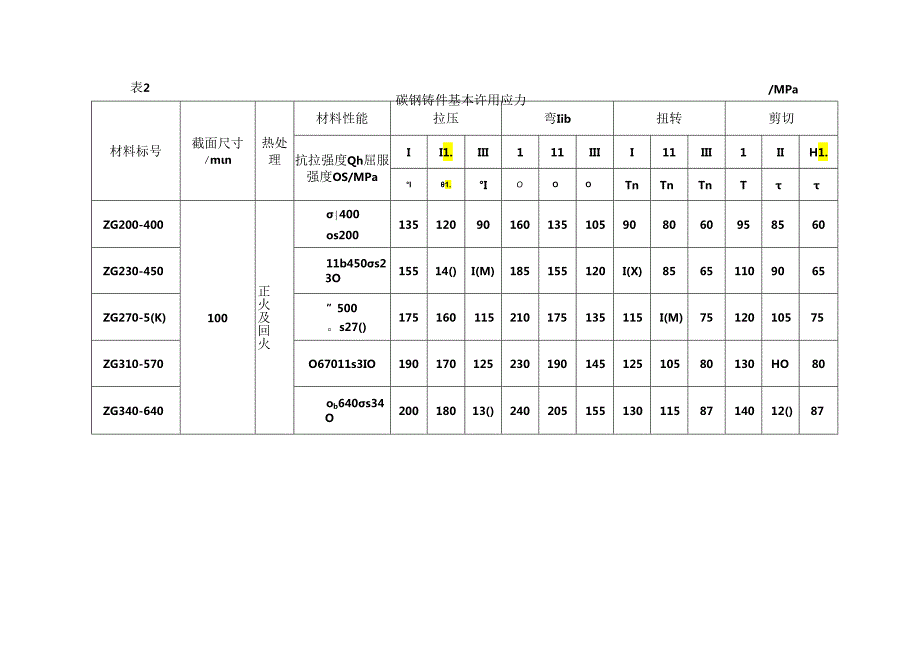 钢铁材料的许用应力参数表格.docx_第2页