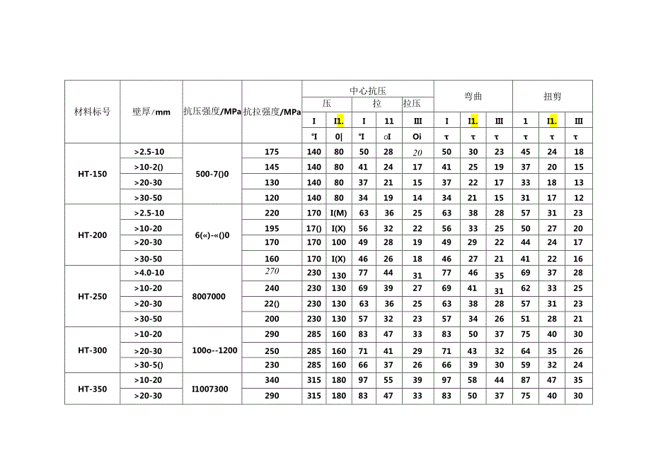 钢铁材料的许用应力参数表格.docx_第3页