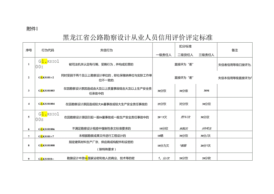 黑龙江省公路勘察设计从业人员信用评价评定标准、评价表.docx_第1页