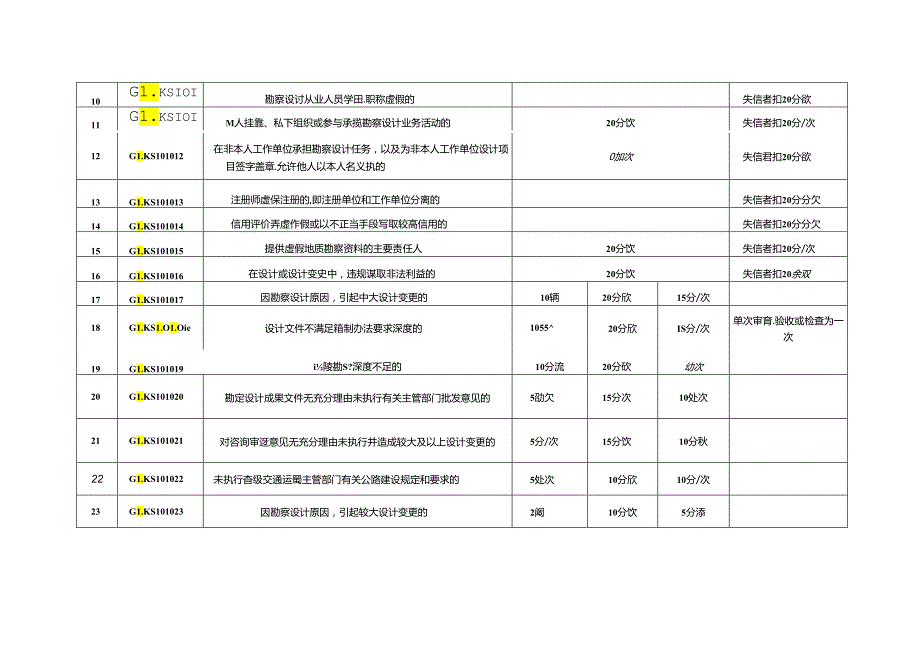 黑龙江省公路勘察设计从业人员信用评价评定标准、评价表.docx_第2页