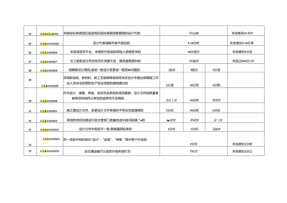 黑龙江省公路勘察设计从业人员信用评价评定标准、评价表.docx_第3页