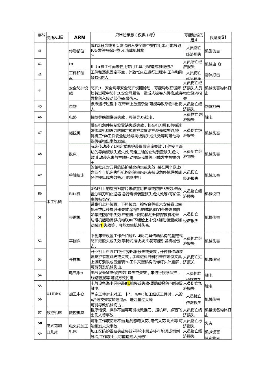 机械企业安全风险辨识建议清单模板.docx_第3页