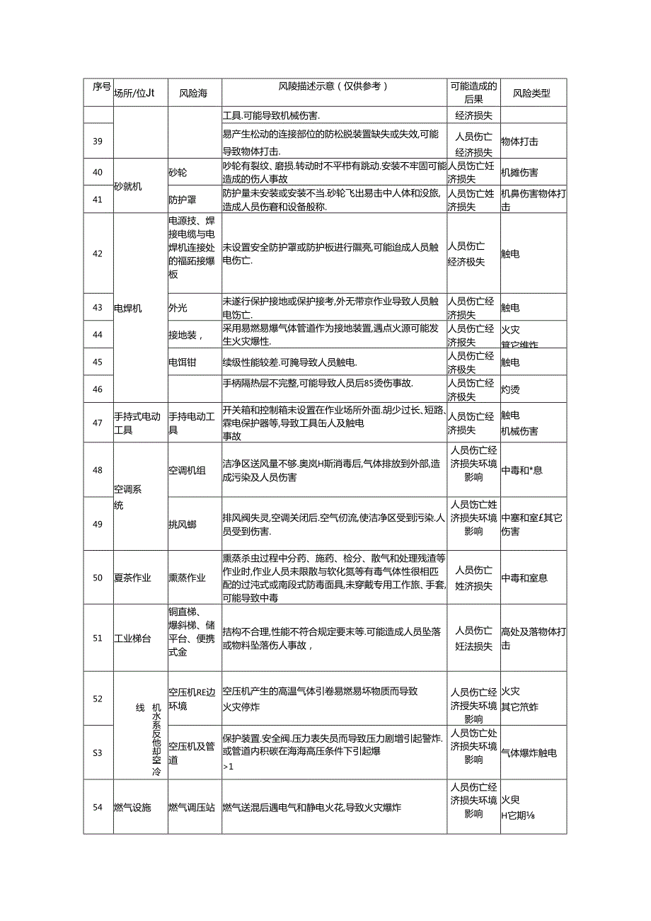 烟草企业安全风险辨识分级管控建议清单模板.docx_第3页