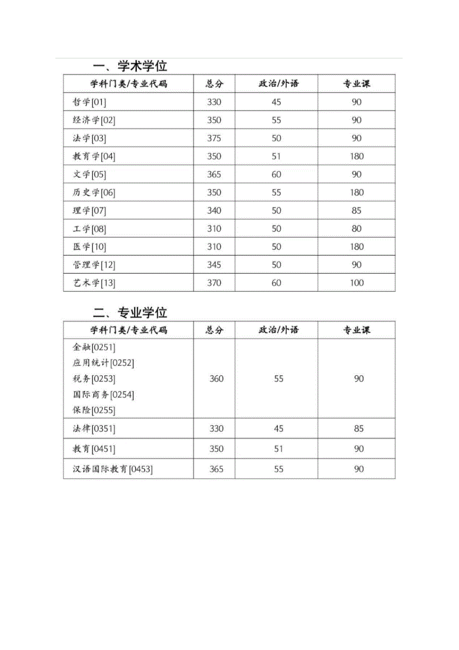 2023湖南大学考研复试分数线公布.docx_第2页