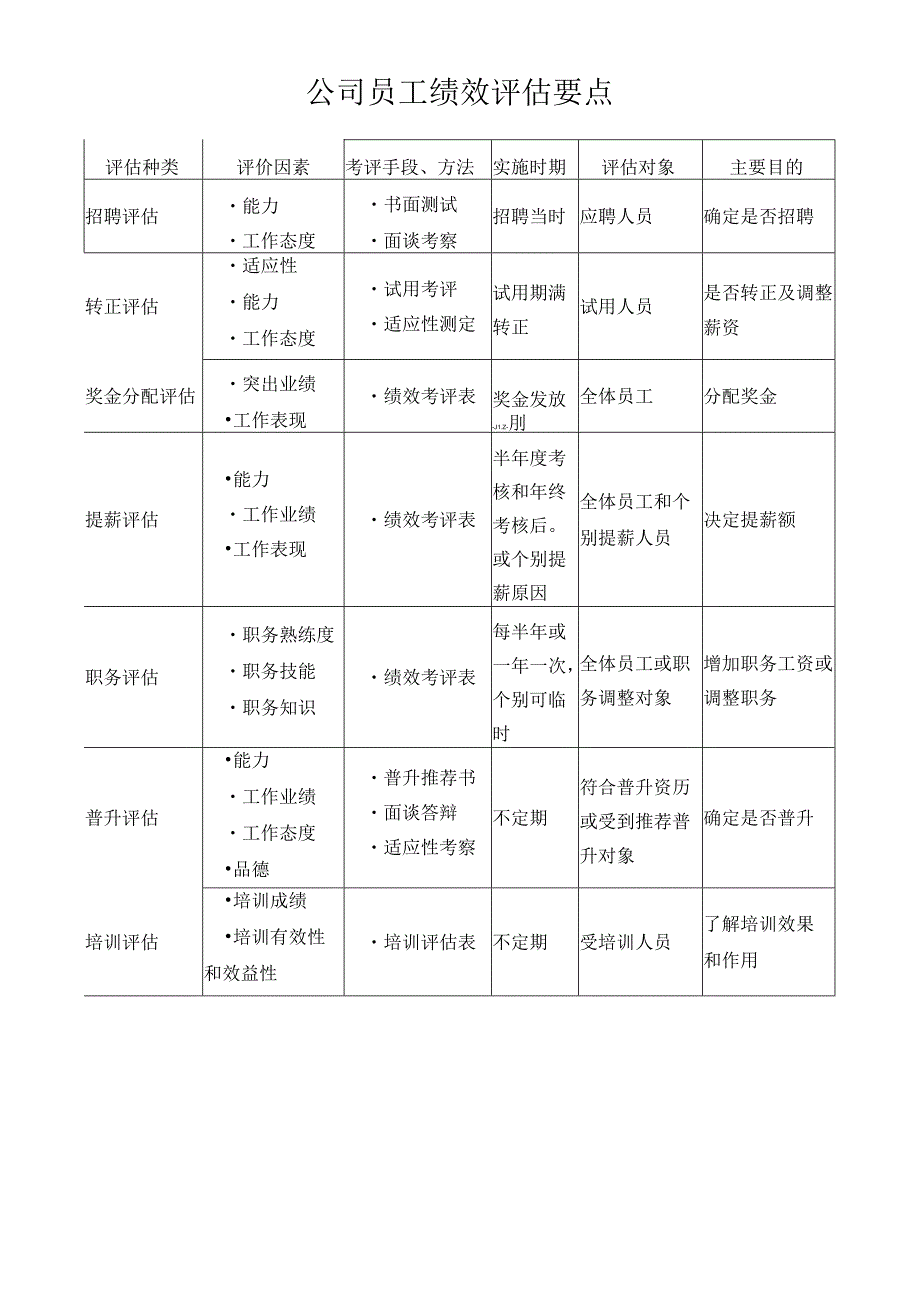 公司员工绩效评估要点.docx_第1页