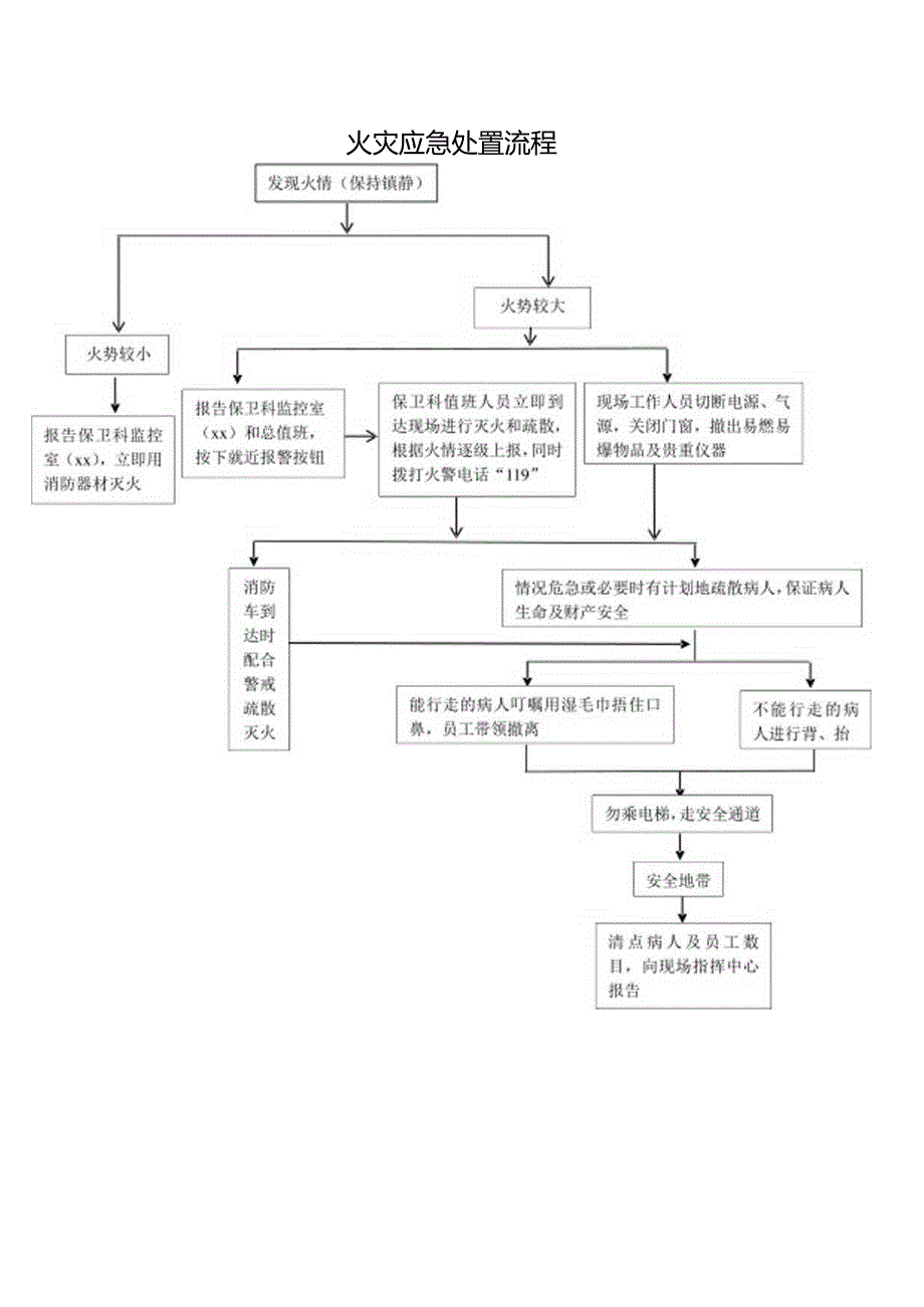 火灾应急处置流程.docx_第1页