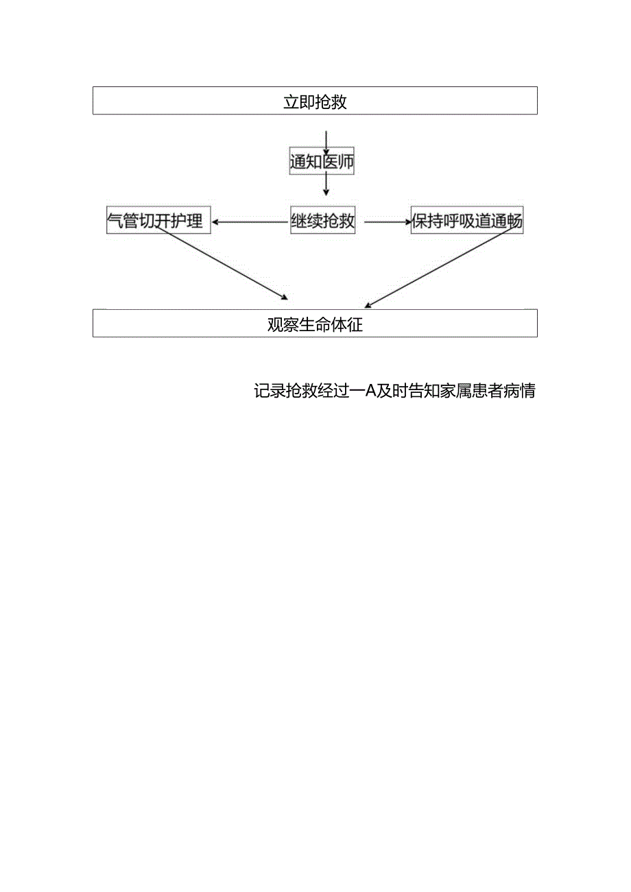 医院管理患者窒息应急预案及处理流程.docx_第2页