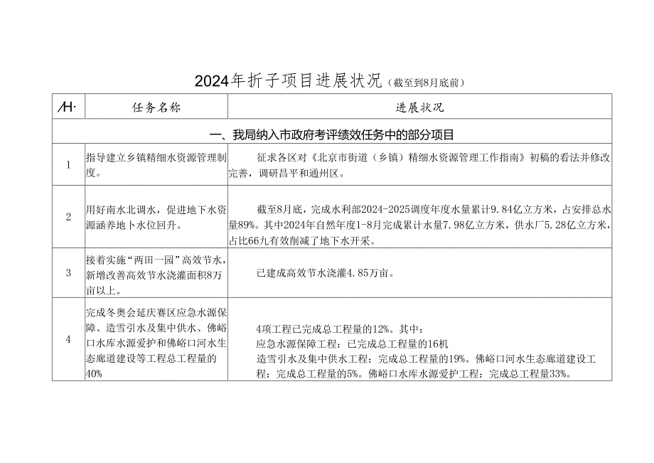 2024年折子项目进展情况截至到8月底前.docx_第1页