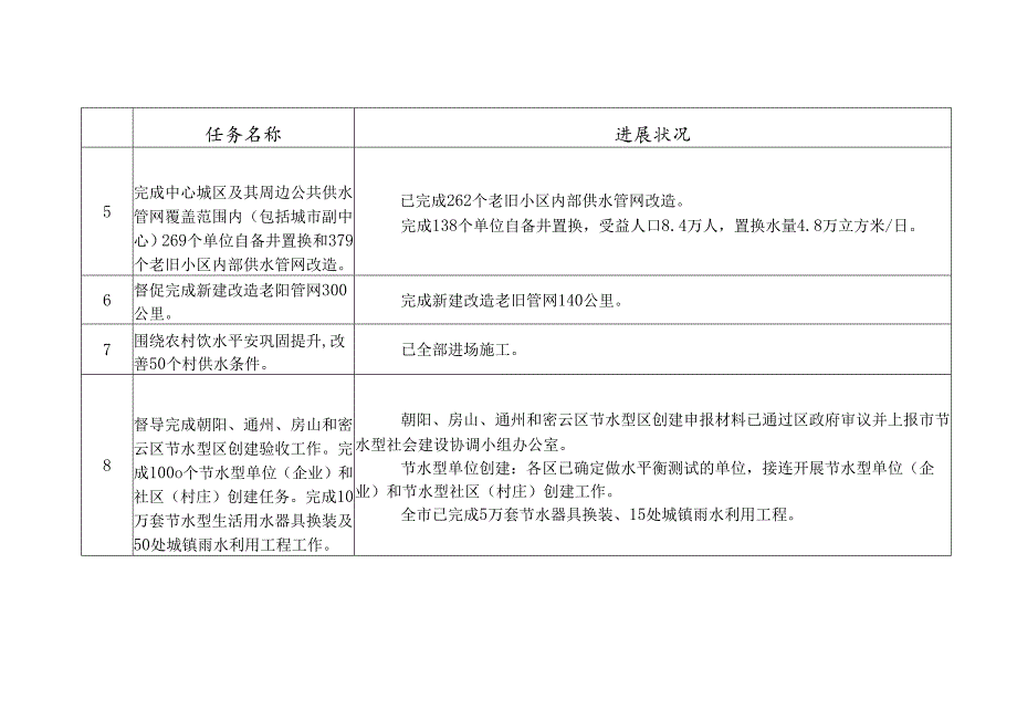 2024年折子项目进展情况截至到8月底前.docx_第2页