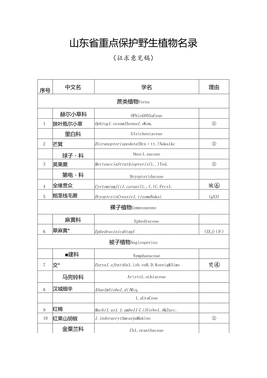 山东省重点保护野生植物名录（征.docx_第1页