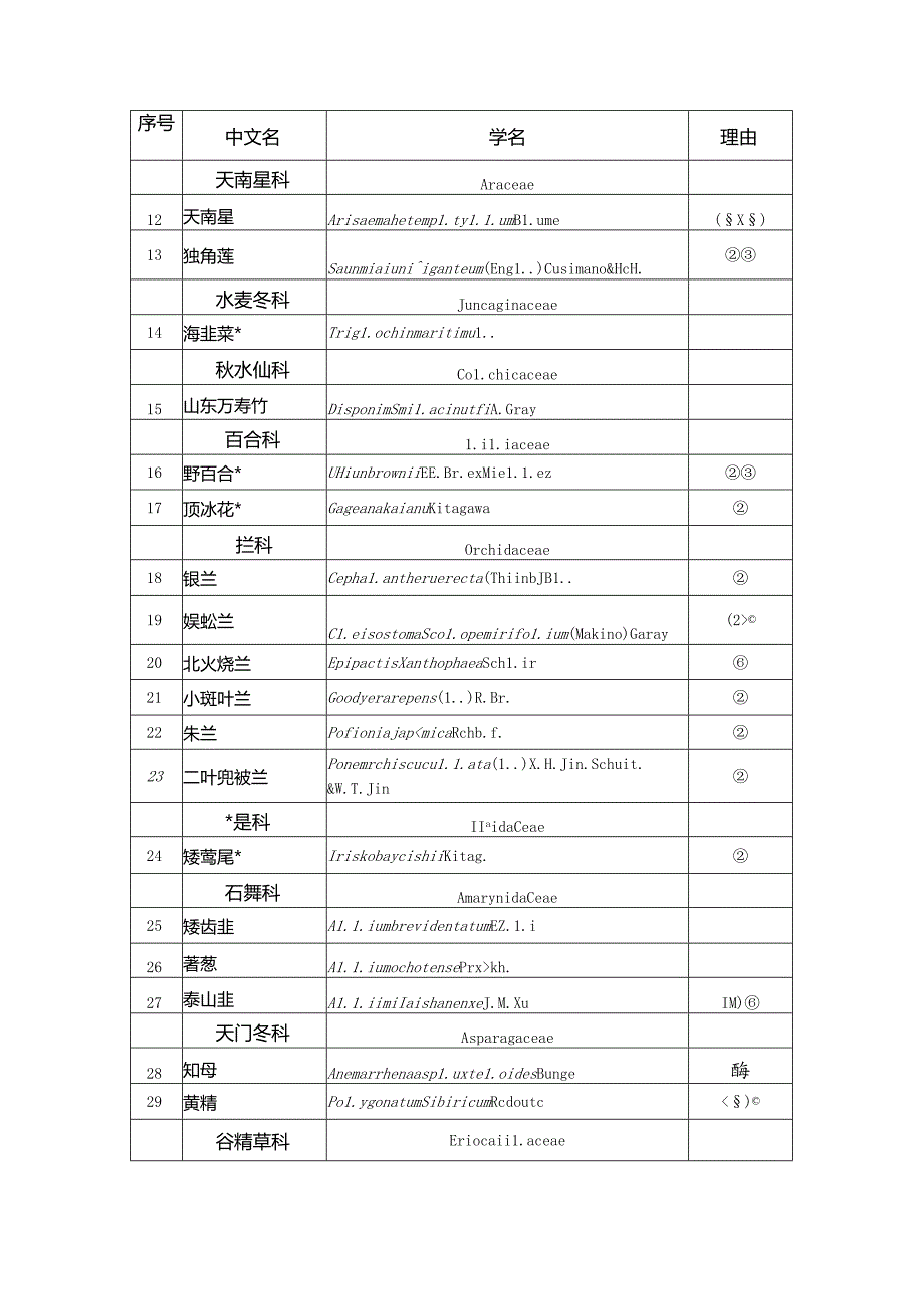 山东省重点保护野生植物名录（征.docx_第3页