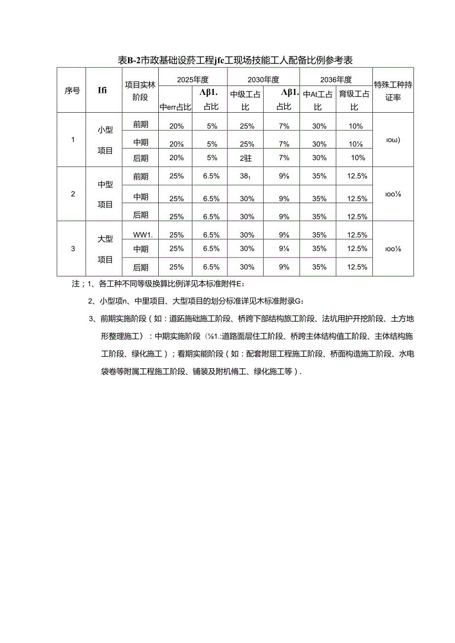 建筑施工现场技能配备比例、特种作业人员表、工种目录、计算参考、规模标准.docx_第3页