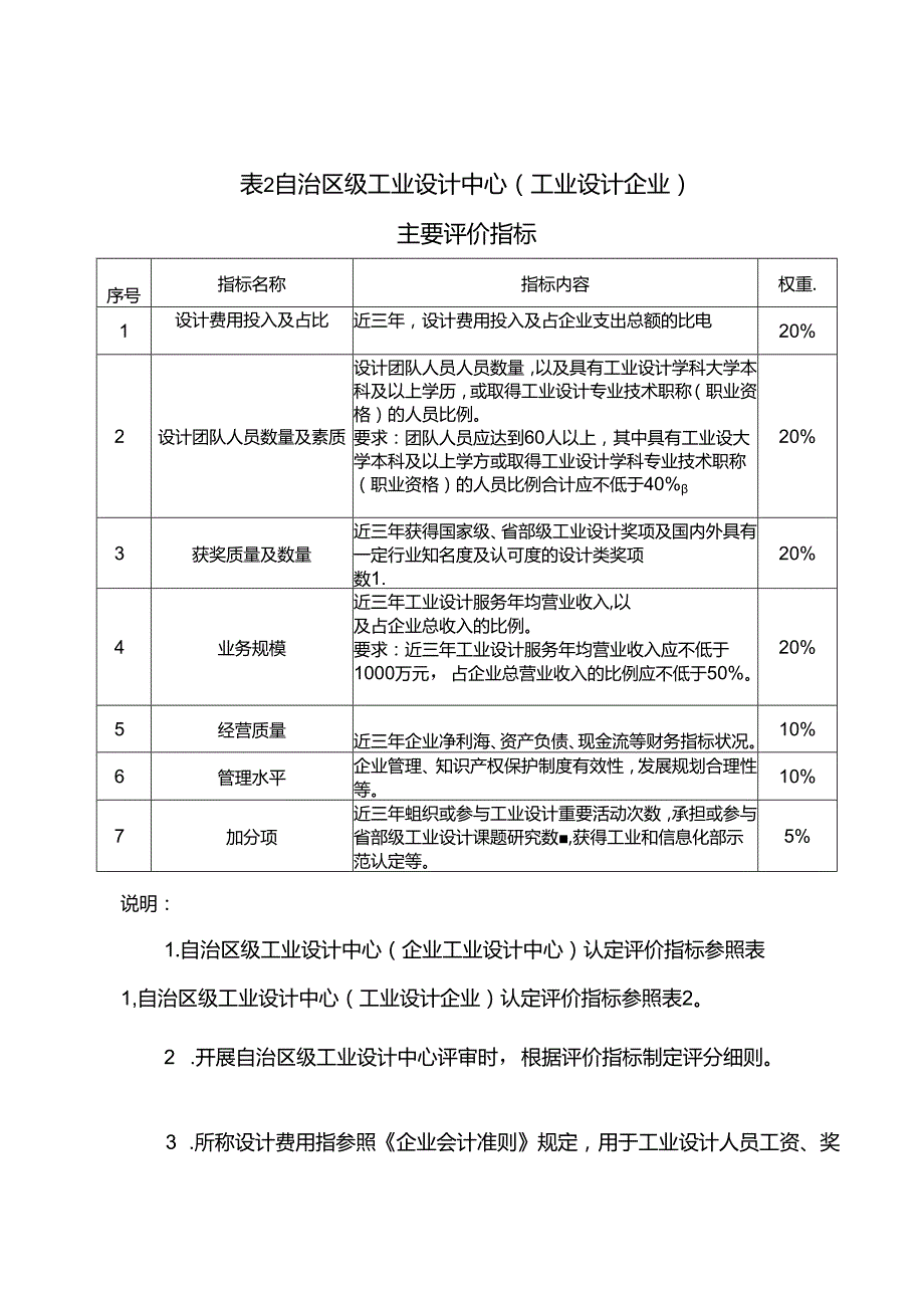 内蒙古自治区工业设计中心认定管理办法（征.docx_第2页