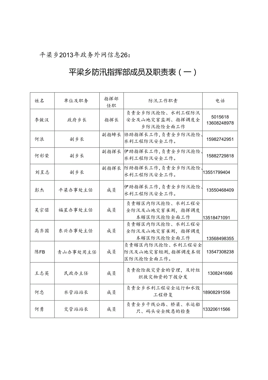 平梁乡防汛指挥部成员及职责表（一）.docx_第1页