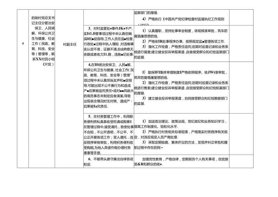 某某村各岗位廉政风险点及防控措施一览表（最新最全面版本）.docx_第2页