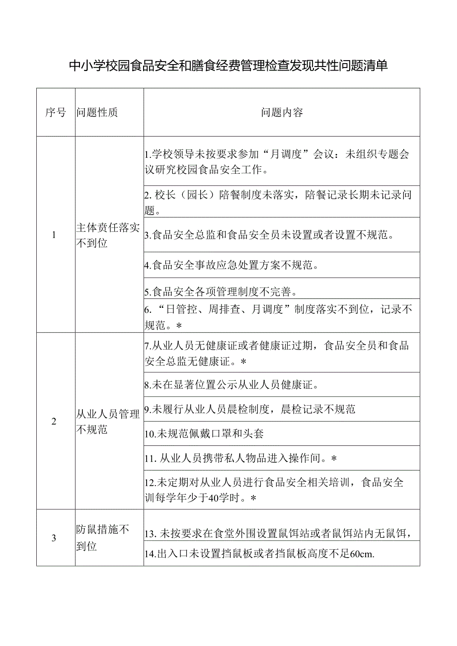 中小学校园食品安全和膳食经费管理检查发现共性问题清单.docx_第1页