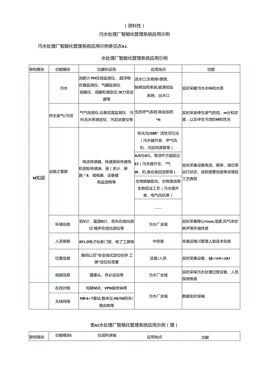 污水处理厂智能化管理系统应用、感知层监测指标及设备配置、数据接口、采集数据内容和格式示例.docx_第1页