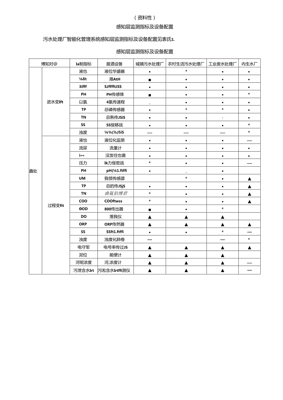 污水处理厂智能化管理系统应用、感知层监测指标及设备配置、数据接口、采集数据内容和格式示例.docx_第3页