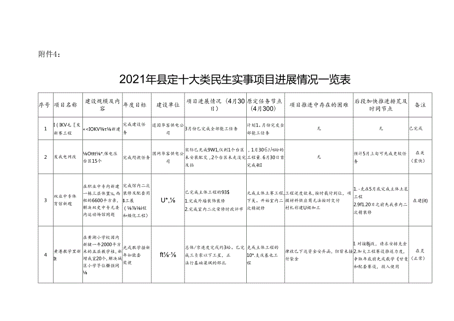 2021年县定十大民生实事项目进展情况一览表.docx_第1页