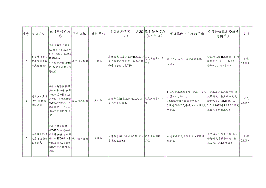 2021年县定十大民生实事项目进展情况一览表.docx_第2页