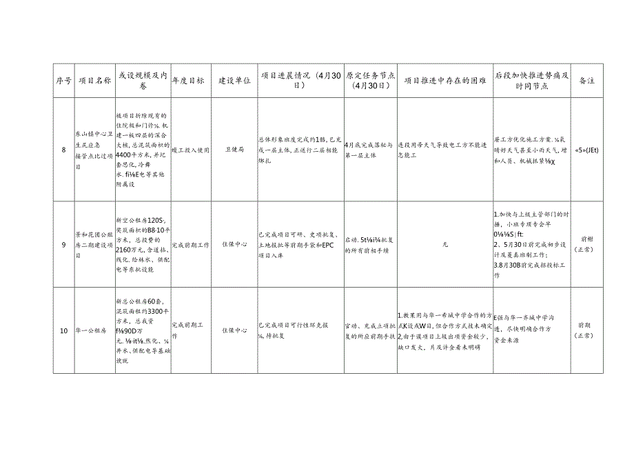 2021年县定十大民生实事项目进展情况一览表.docx_第3页