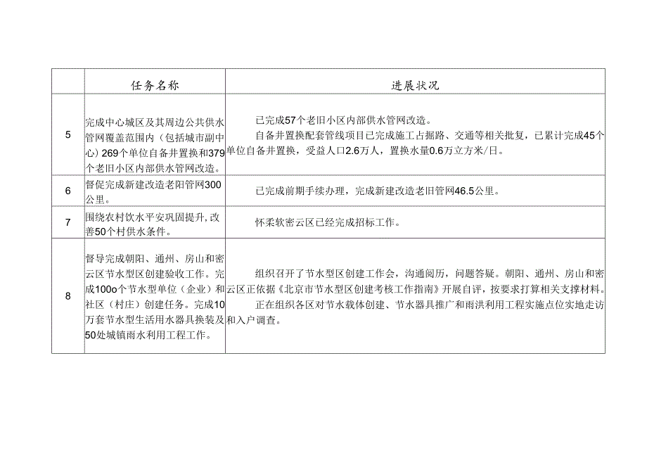 2024年折子项目进展情况(截至到5月底前).docx_第2页